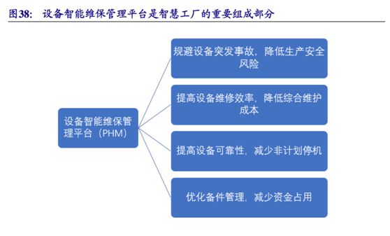下游需求高景氣推動(dòng)PHM崛起，工業(yè)互聯(lián)網(wǎng)迎來新寵