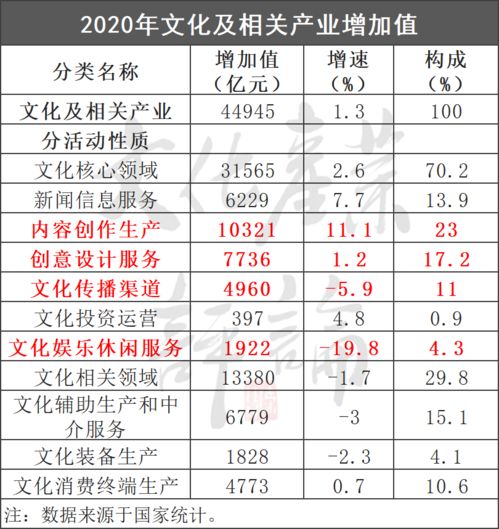 15年來我國文化產(chǎn)業(yè)增加值增速首次觸底，數(shù)字內(nèi)容制作服務(wù)成關(guān)鍵因素