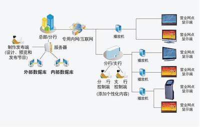 數字標牌廣告機多媒體信息發布系統軟件 支持Windows與安卓平臺及數字內容制作服務解析