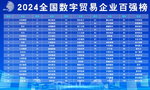 《全國數字貿易企業百強榜發布，阿里巴巴、抖音集團領銜，數字內容制作服務成關鍵賽道》